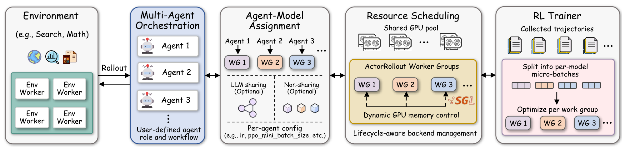 Figure 2. Environment workers interact with the multi-agent orchestrator. Logical agents map to shared or separate ActorRollout worker groups. Lifecycle-aware backends use a shared GPU pool, and the RL trainer splits collected trajectories into per-model micro-batches for optimization.