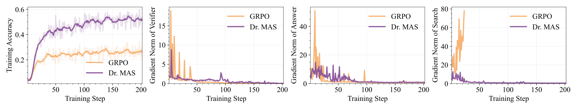 Figure 7: original training accuracy and verifier, answer and search gradient plots. Under Qwen2.5-7B non-sharing, GRPO search-agent gradients spike above 80 and subsequently become NaN; Dr. MAS shows smoother curves.