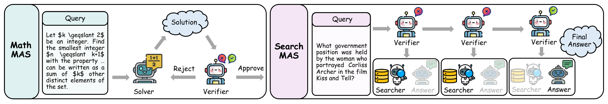 Figure 5. Left: a solver proposes a solution and a verifier either approves it or requests another refinement. Right: a verifier repeatedly routes to a searcher while more evidence is needed, then invokes an answer agent.