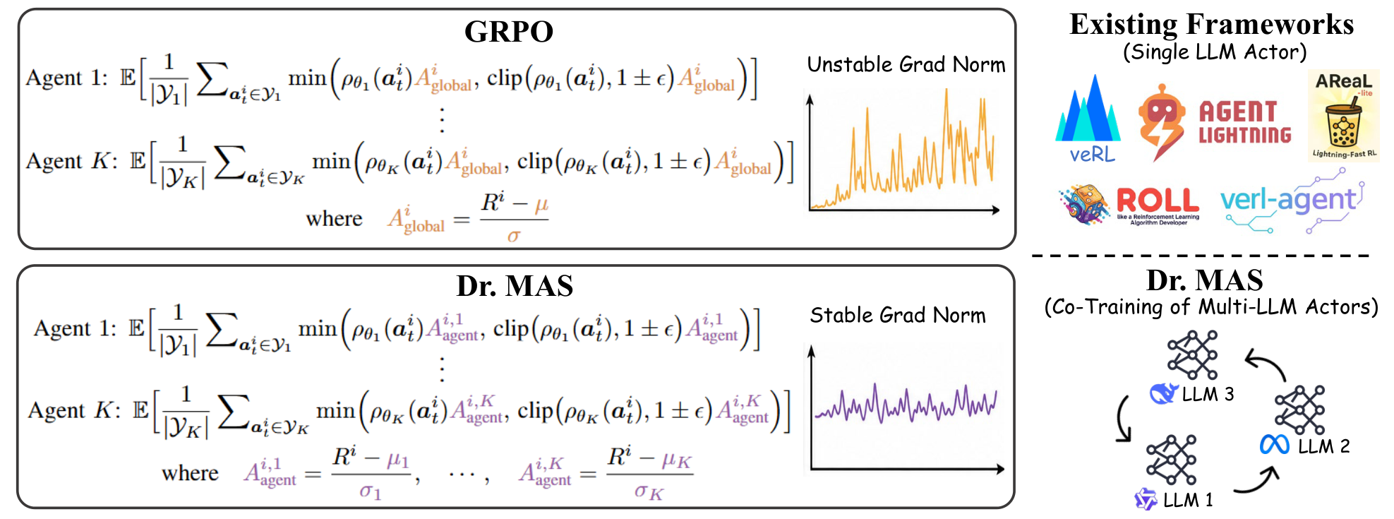 Figure 1 from the paper. Left: GRPO uses a global advantage baseline for all agents and exhibits gradient spikes, whereas Dr. MAS uses an agent-specific baseline and stable gradients. Right: existing single-actor frameworks are contrasted with Dr. MAS co-training multiple LLM actors.