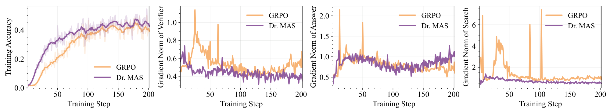 Original paper plots compare training accuracy and verifier, answer, and search gradient norms. Dr. MAS substantially reduces the large gradient spikes seen with GRPO.